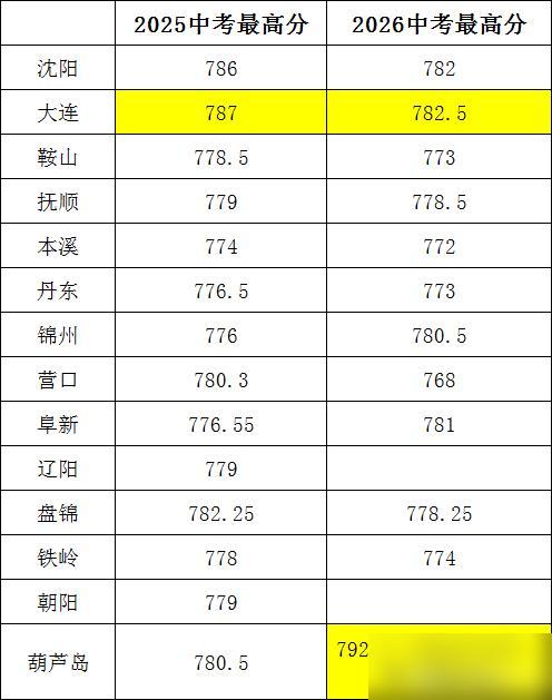 我家娃去年刚考完大连中考，现在回头看真的想给今年的家长提个醒：别成天盯着啥全省裸