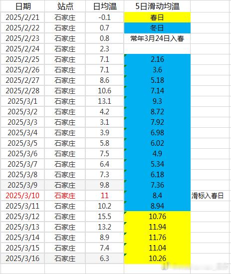 【石家庄入春】按照滑标，石家庄已经有5组滑动春日，反推3月10日入春，较常年提前