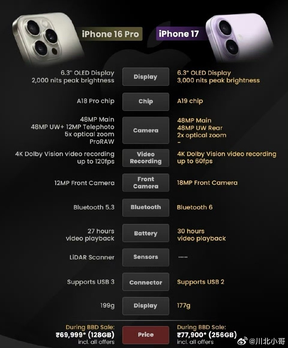 iPhone17基础款性能超越16Pro从实际出发，图新可以换17，若想影像效果