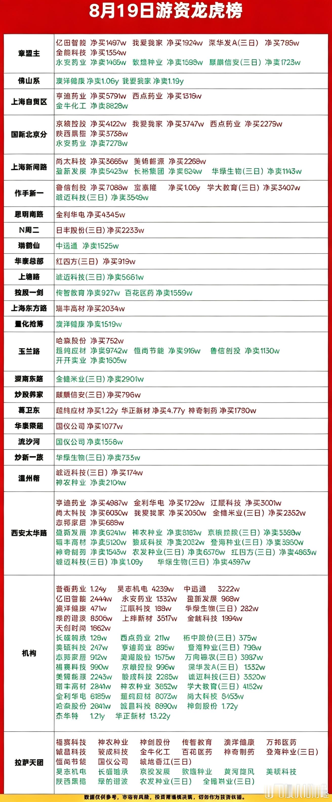 8月19日游资龙虎榜