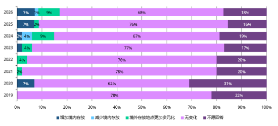 世界黄金协会深度解读: 央行缘何转移黄金储备?