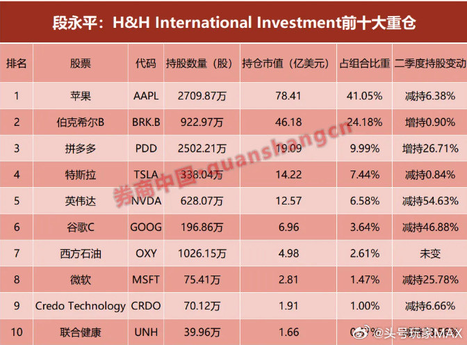 由段永平管理的H&HInternationalInvestment基金总持仓