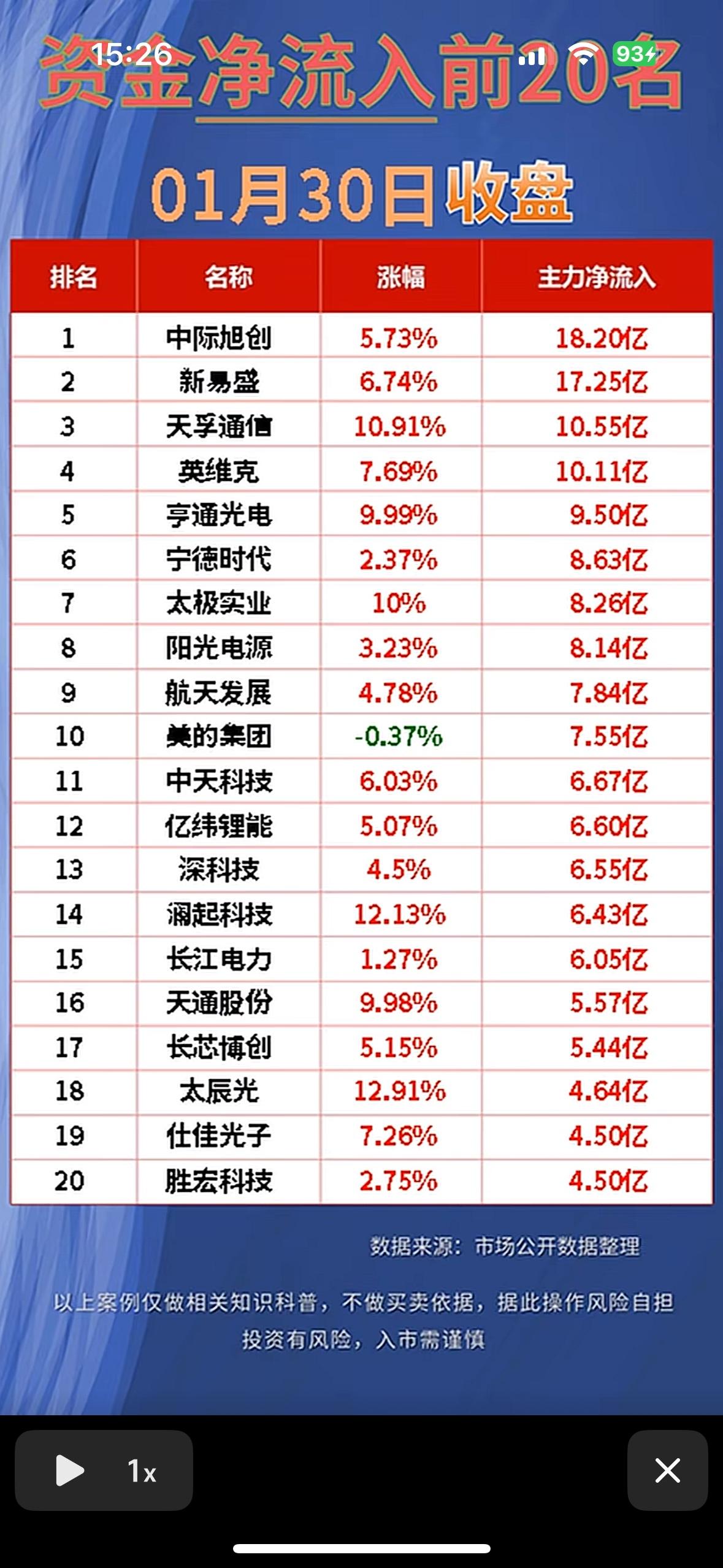 “2026年1月30日净流入前20名公司揭晓！”📈💰科技股领涨资金榜，光