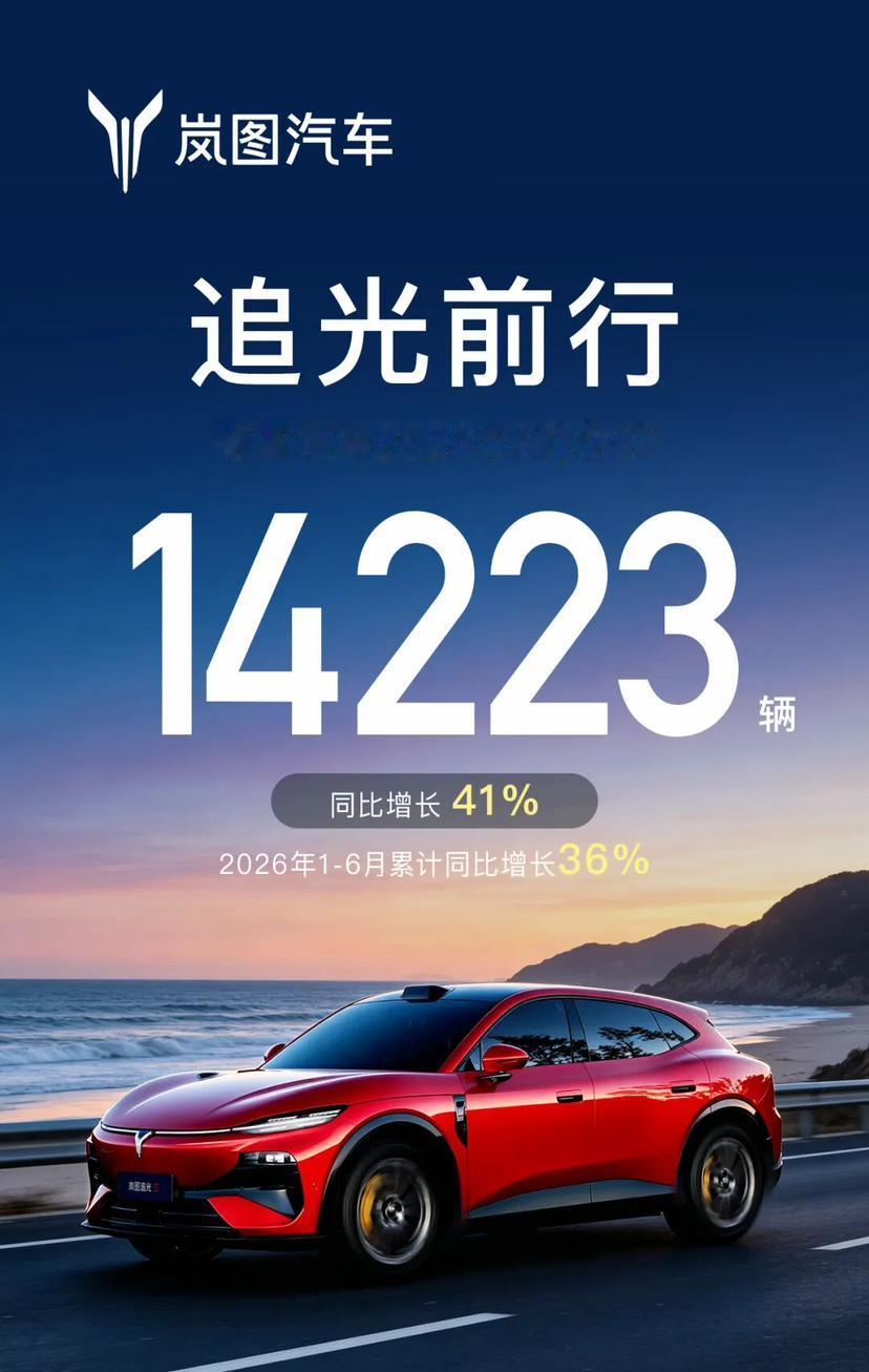 狂飙向上！岚图销量强势爆发2026年6月岚图交付14223辆，同比暴涨41%，