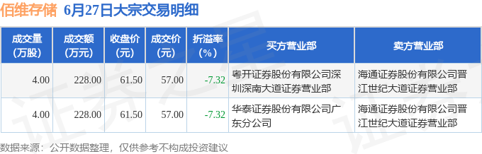 6月27日佰维存储现456万元大宗交易