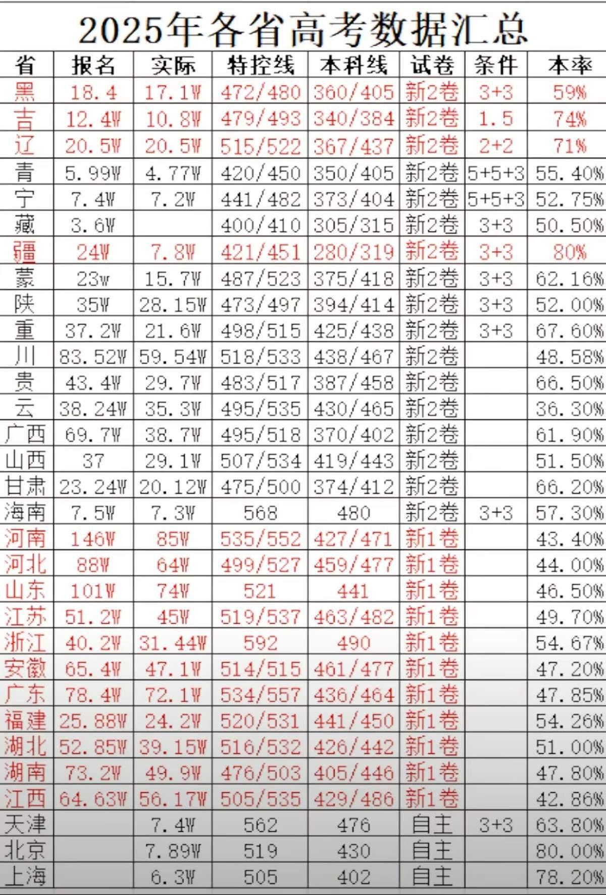2025年各省高考数据汇总。大家仅作一个参考吧，了解一下，各省份的选科及填
