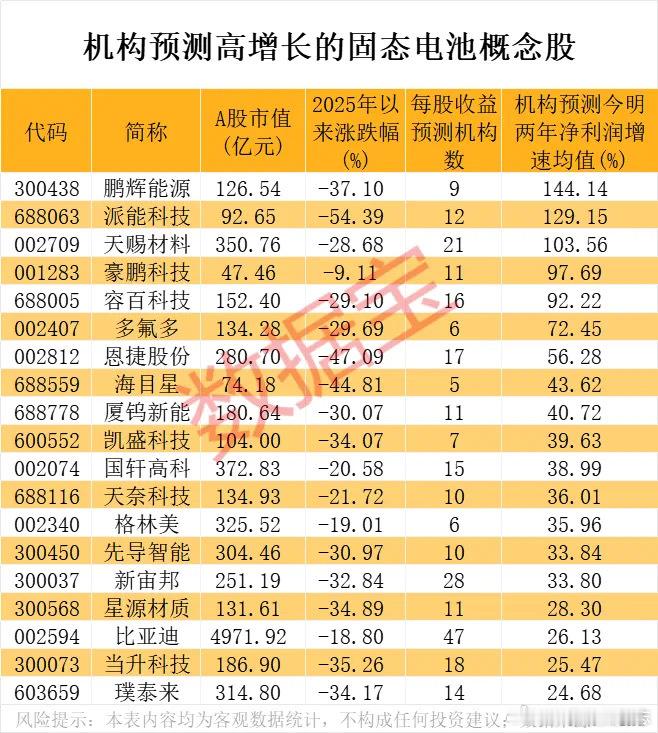 价值投资日志高增长潜力的低PE+低PB概念股固态电池产业链包括上游金