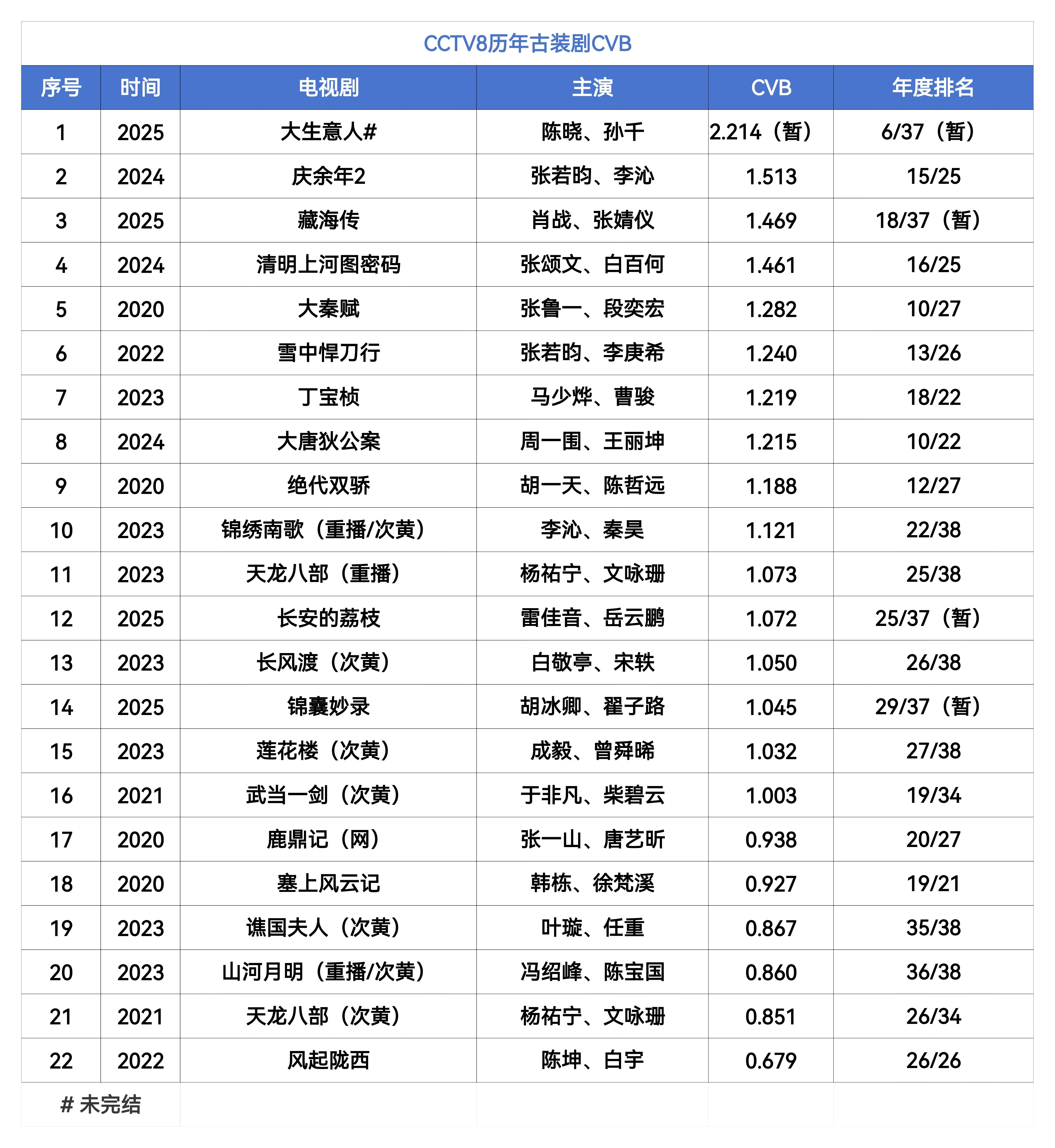 有人说古装剧收视央视越来越高不断刷新榜一，卫视古装收视越来越低不断刷新榜尾。央