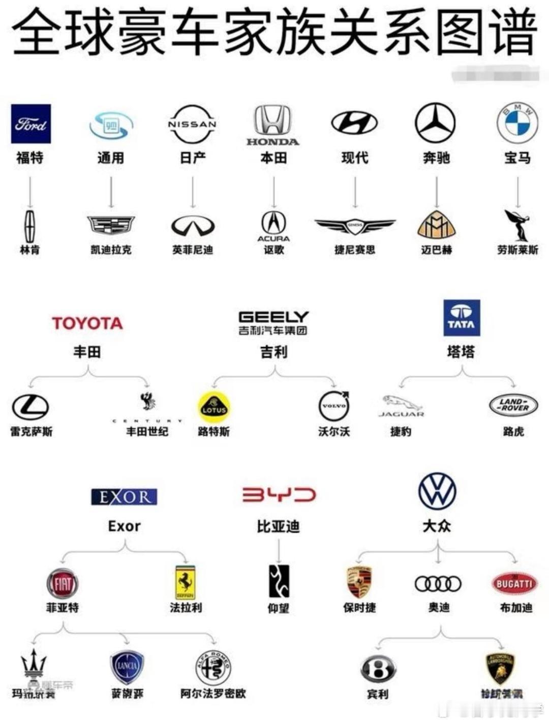 全球豪车家族关系图谱，难怪都说虎豹一家亲！