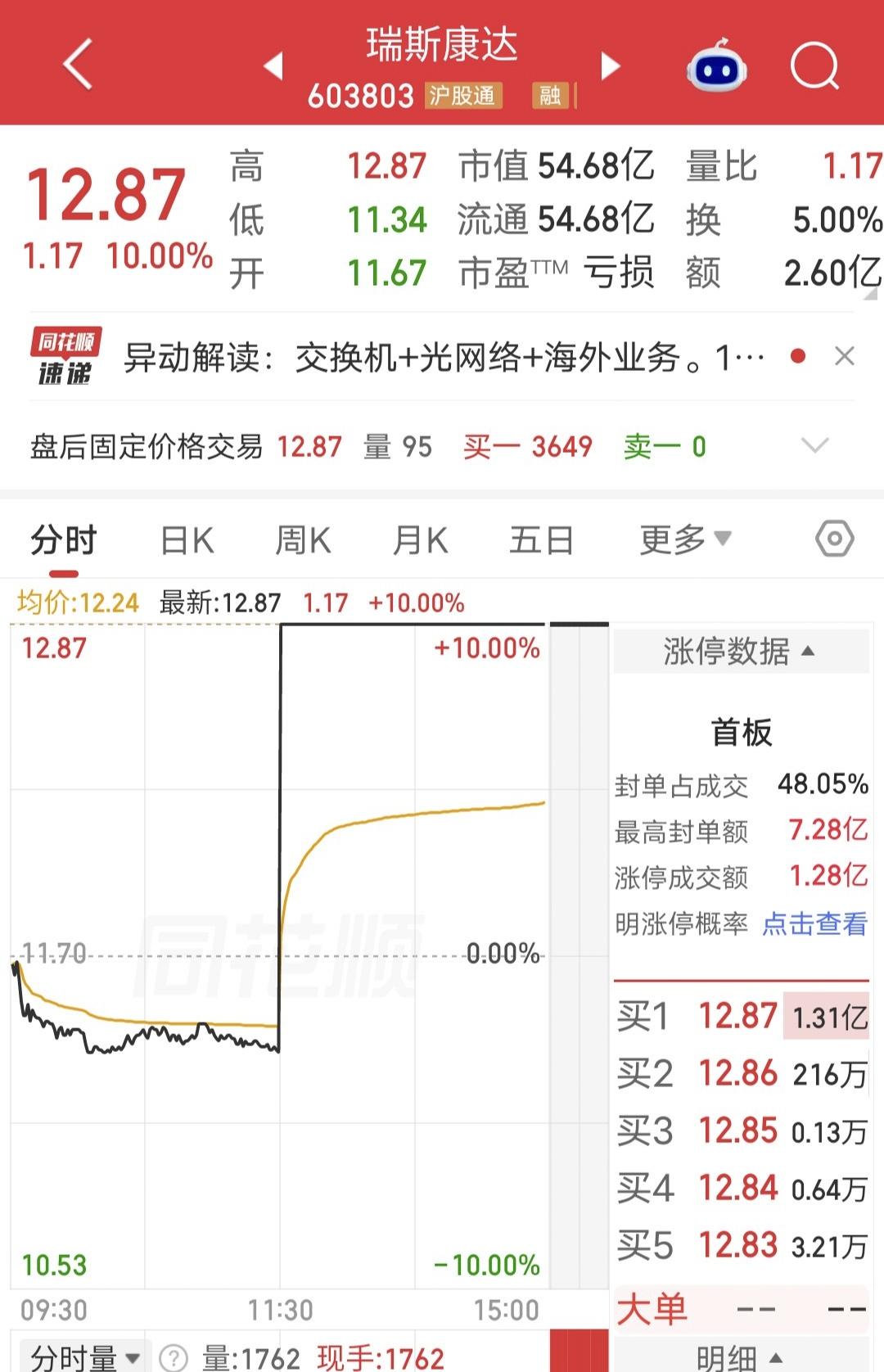 这才叫直线涨停！今日午后，交换机概念异动拉升，瑞斯康达直线拉板，从水下到涨停