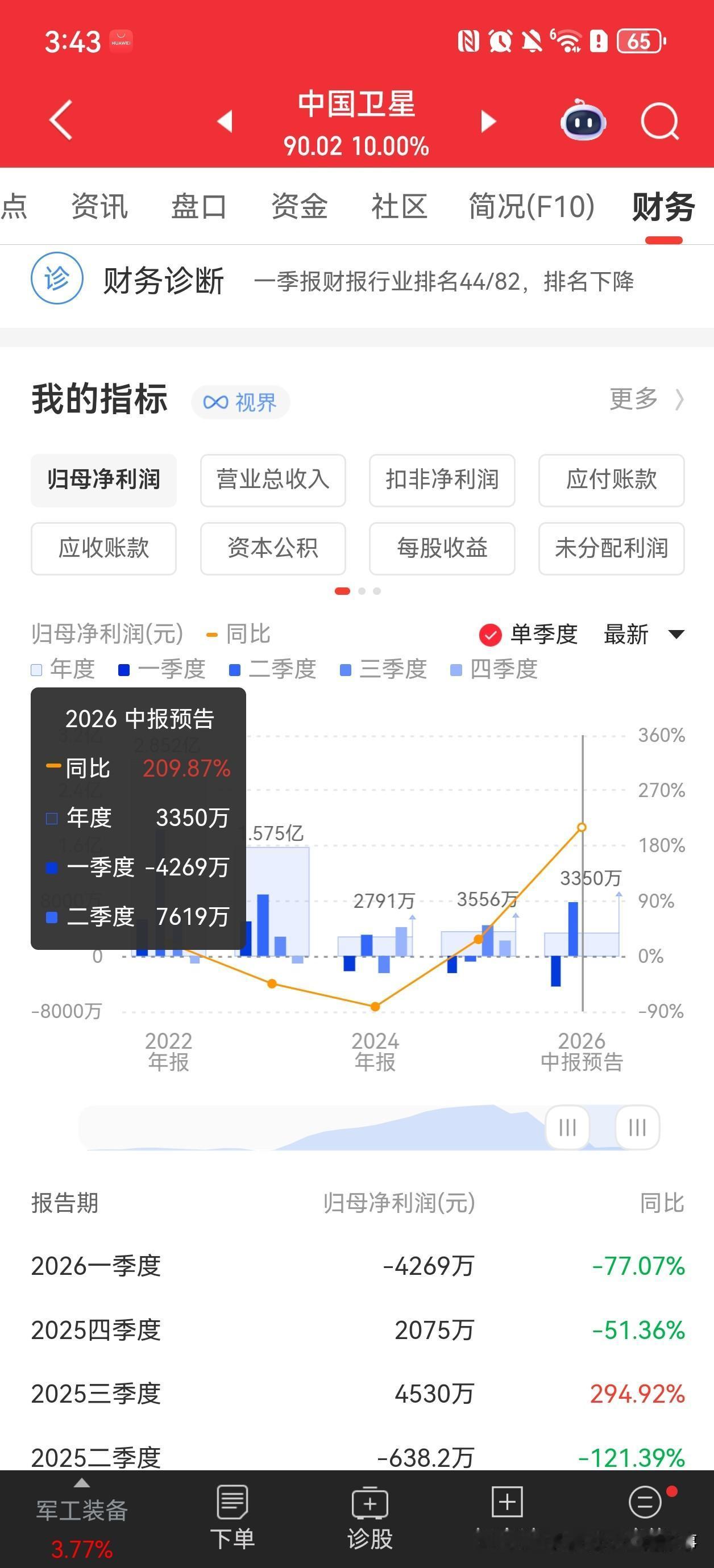 重磅预告！上半年直接扭亏，卫星产业拐点已现中国卫星发布2026半年业绩预
