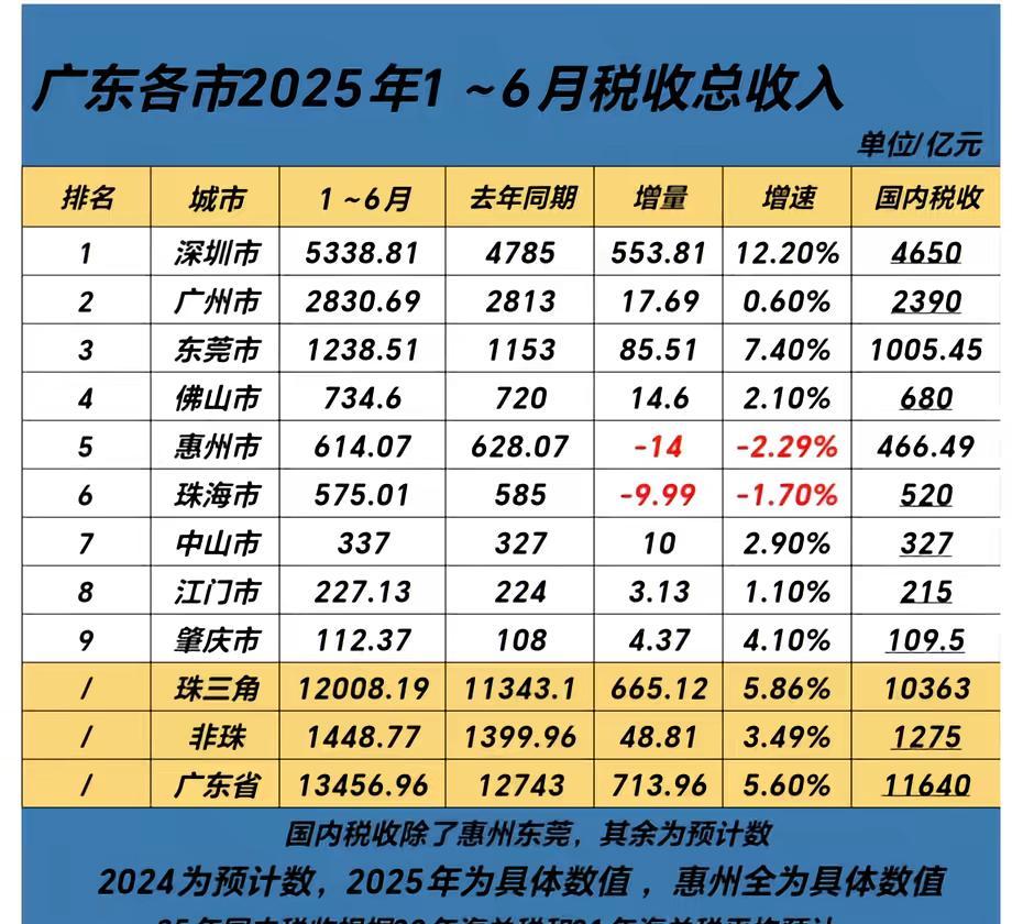 说江门制造业不如阳江和云浮，这说法站不住脚。不是数据错了，是看数据的人没看懂。