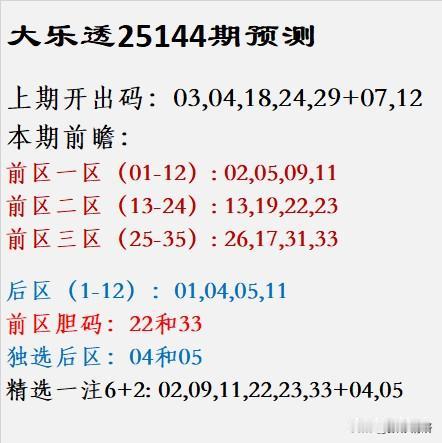 大乐透第25144期走势前瞻上期开奖号码为：03、04、18、24、29+