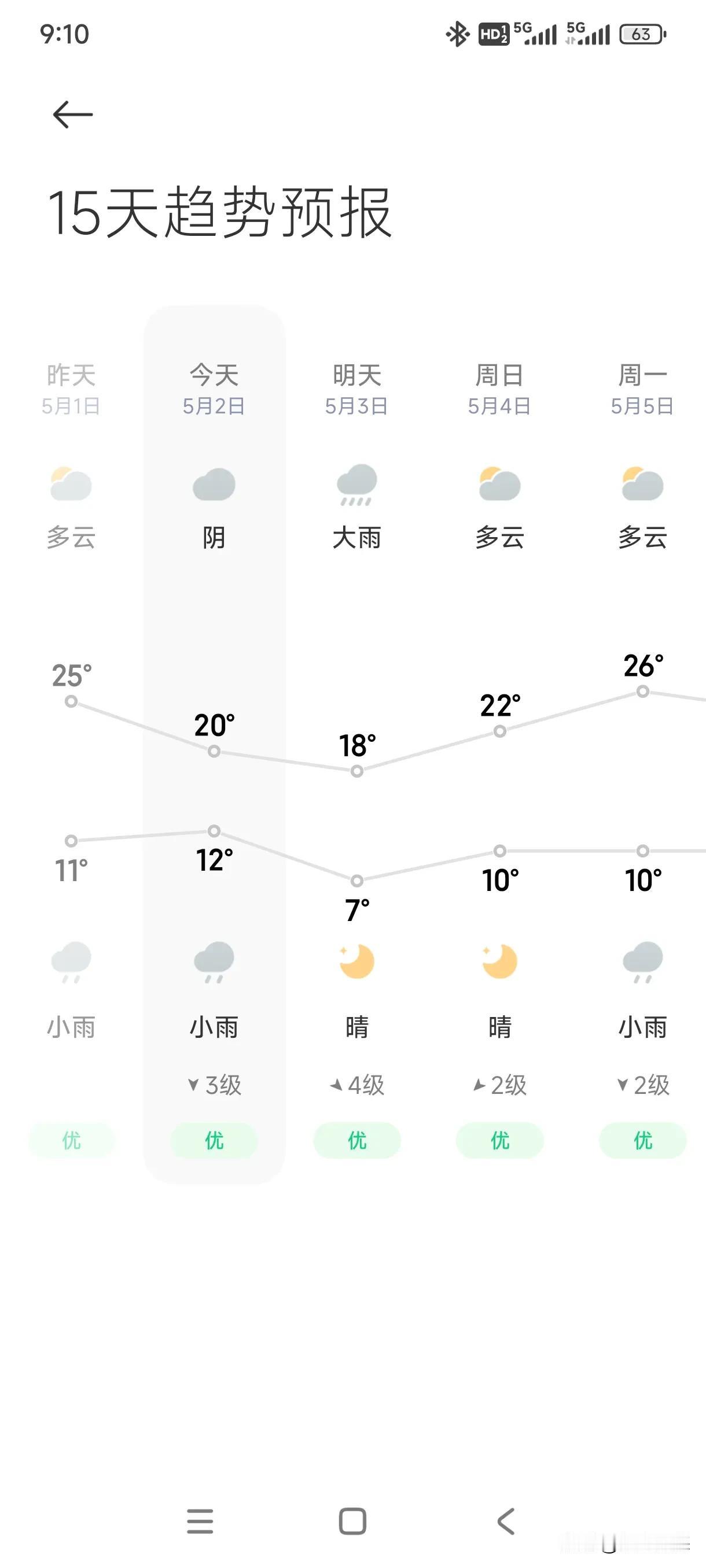 不知不觉，来新疆上班已经2个月零5天了！再过几天就发工资了，三月份感冒休息了一天