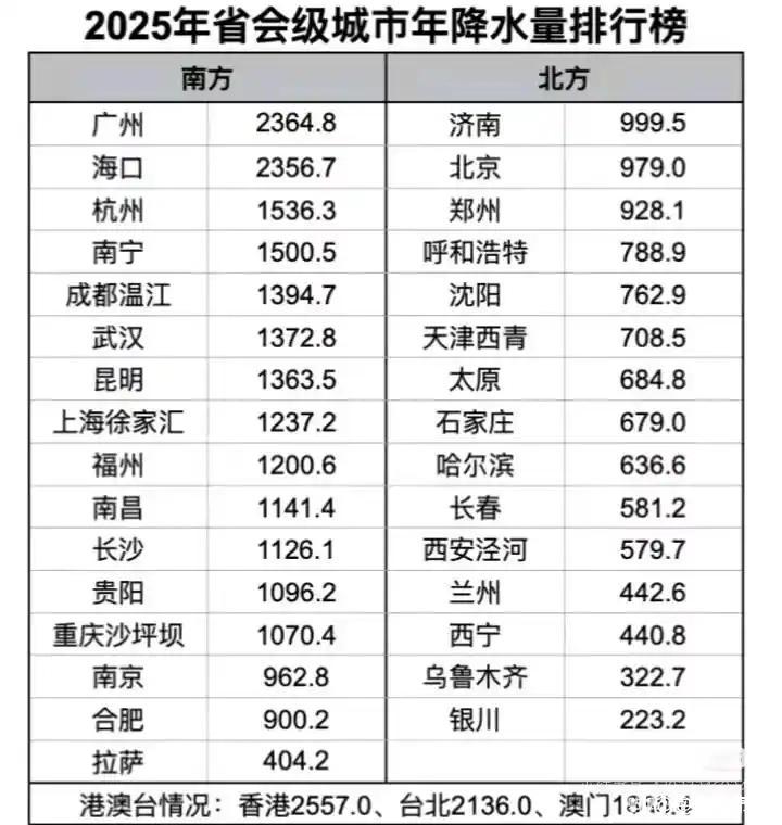 2025年省会城市年降雨量排行榜