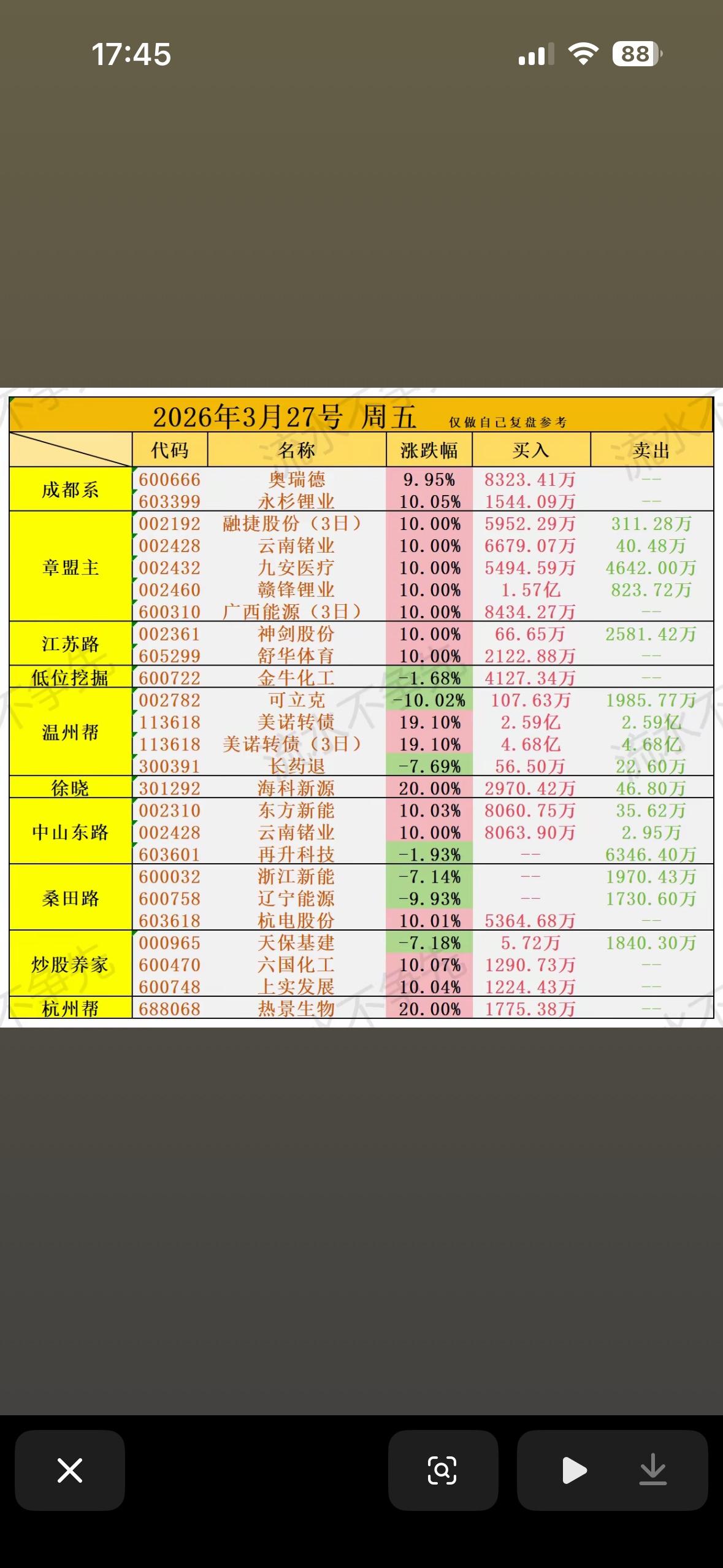 03月27日游资龙虎榜数据揭秘。3月27日游资龙虎榜数据很有看头。上榜个股6