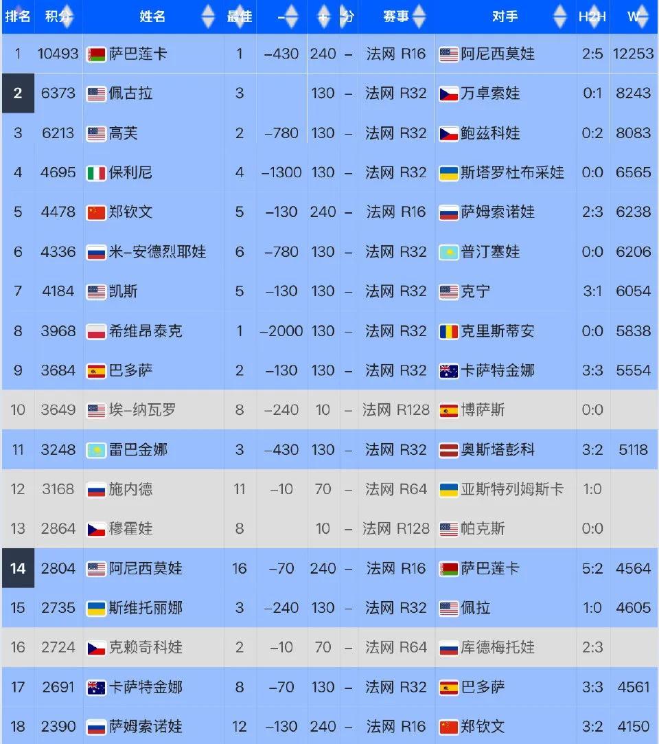 今年的法网打到第三轮，男单前二十掉了8个，女单前二十居然只掉了4个。男单：弗里