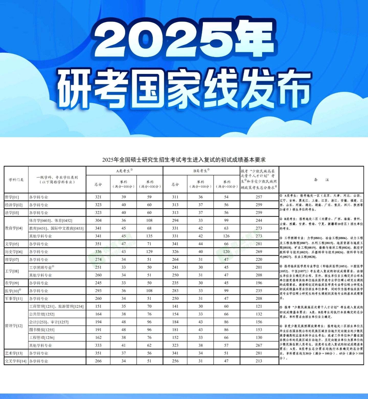 今天研究生考试出分了，并且还一同把分数线给出了。可以说今年是相当特殊的一年。在考前我们就已经知道了去