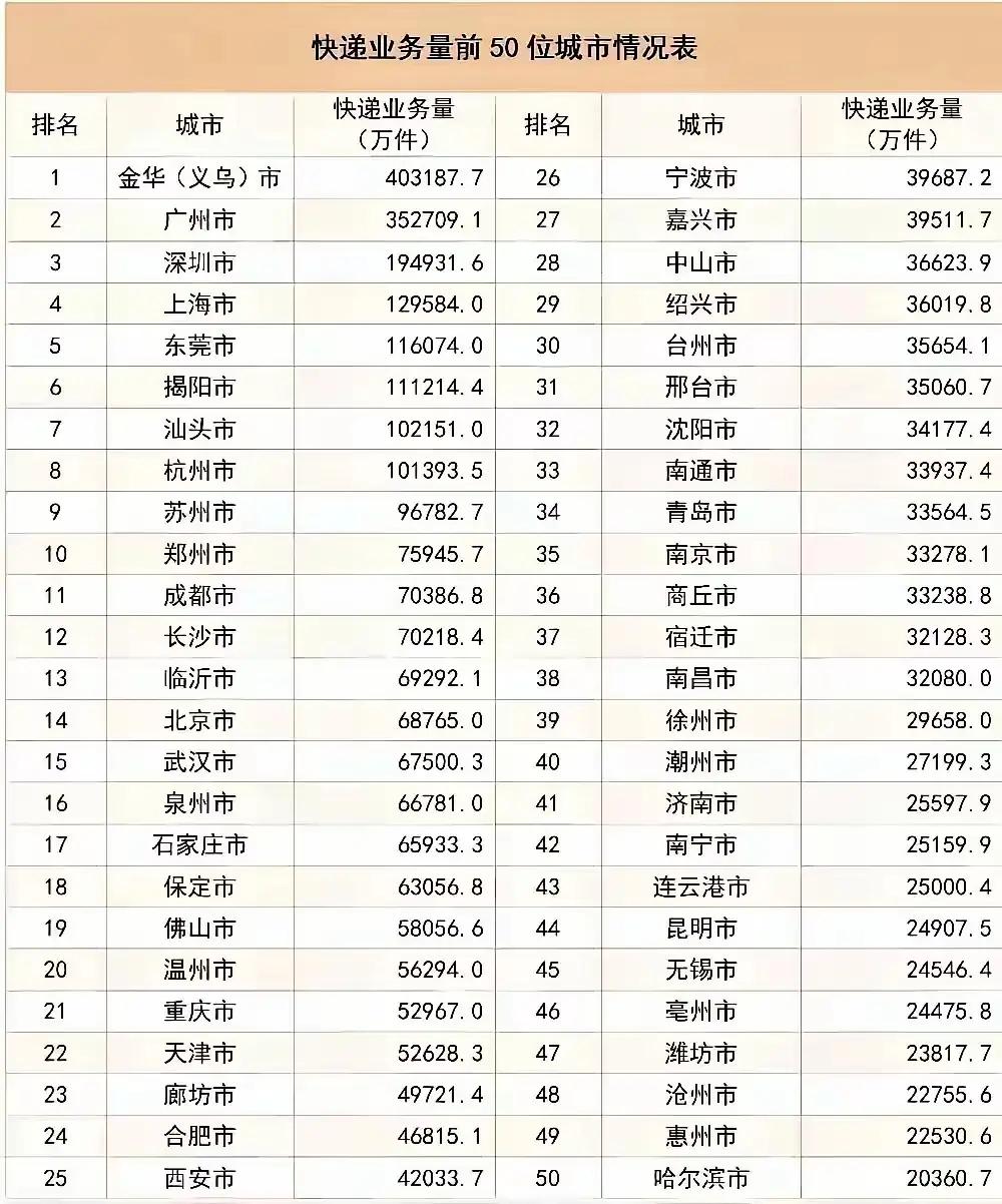 其实，我一直不相信汕头的GDP这么少。你看看快递量排名，前十的城市，哪个GDP