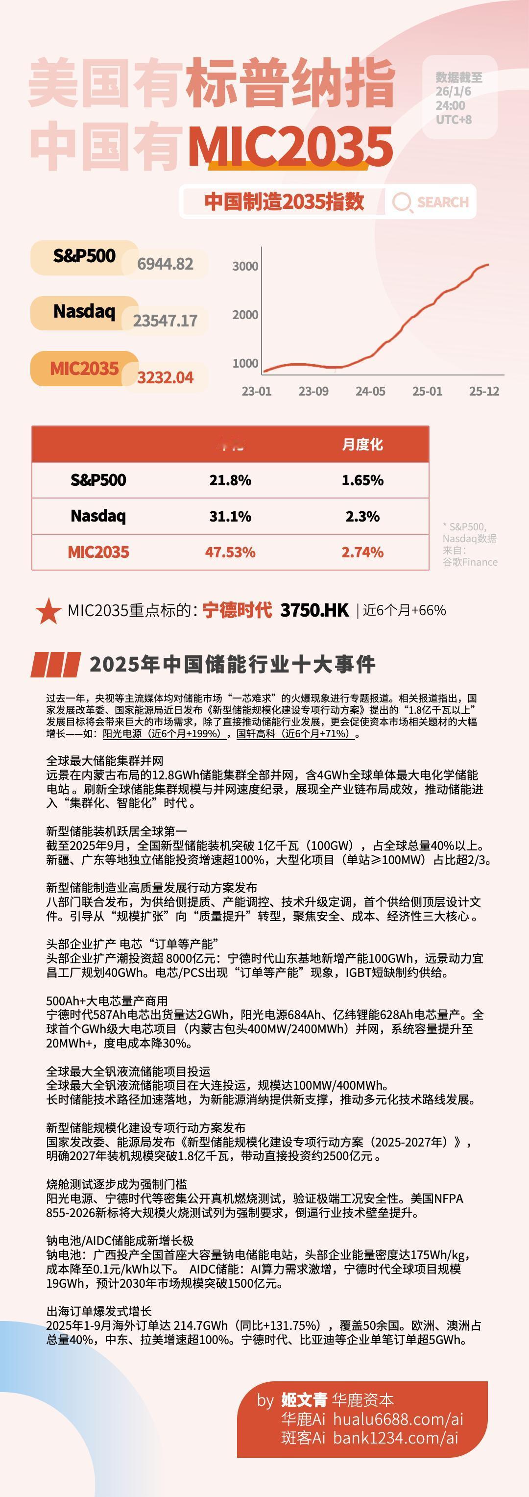 2025年中国储能行业十大事件华鹿Ai·中国制造2035指数【前言】过去一年