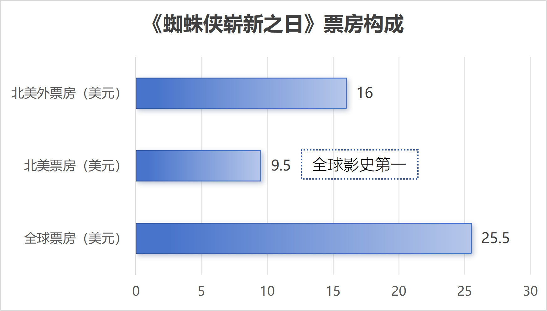 而且蜘蛛侠崭新之日的票房构成很健康，北美票房是影史最高9.5e美元，全球票房25.5e美元，北美外地