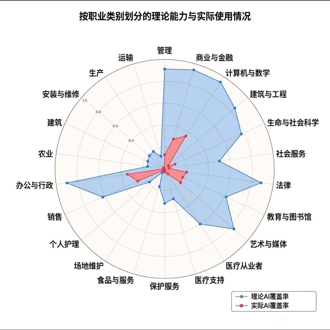 计算机类职业被AI替代率最高