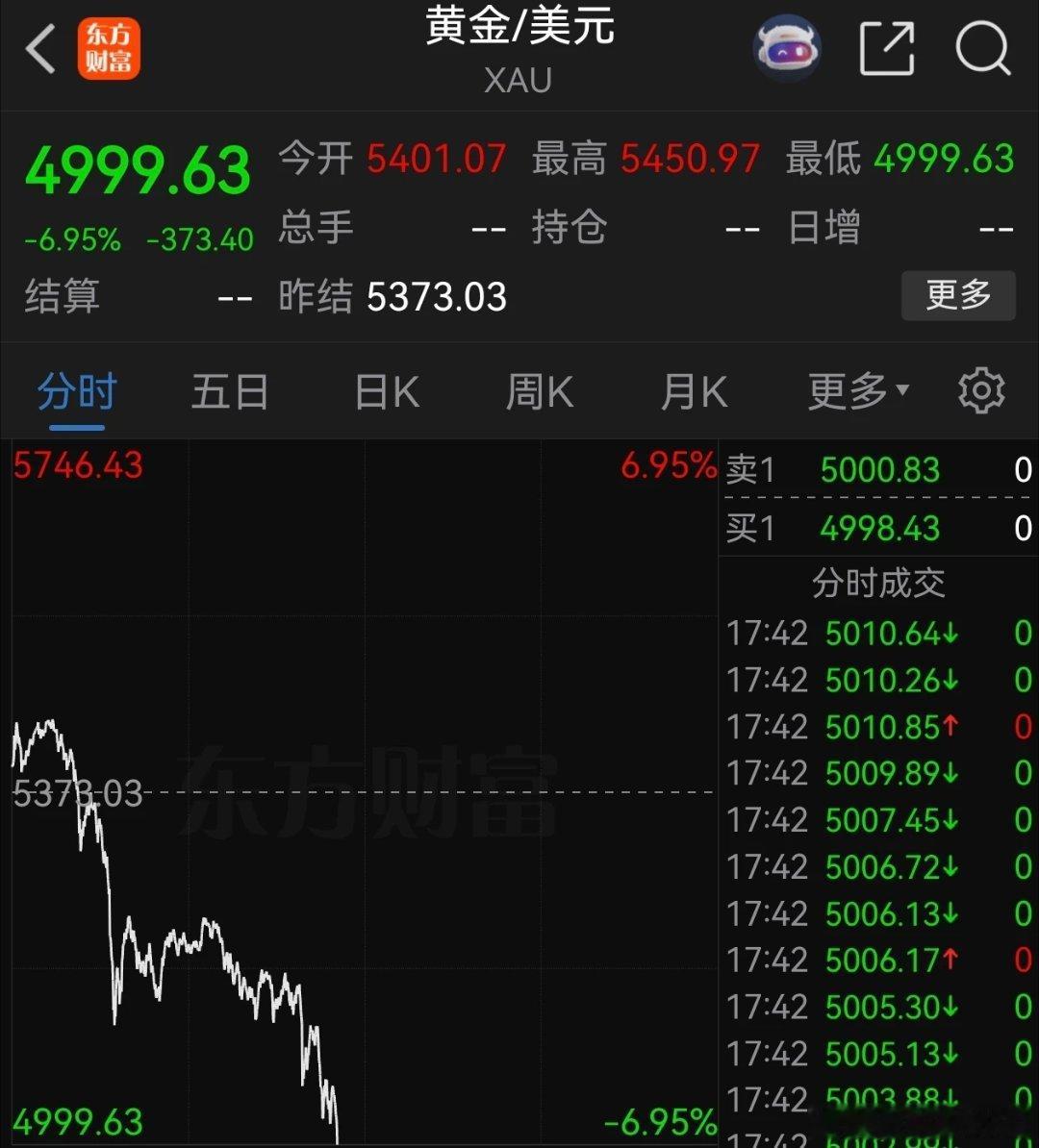 现货黄金跌近7%，跌破5000美元/盎司；现货白银跌14.67%，报98.46美