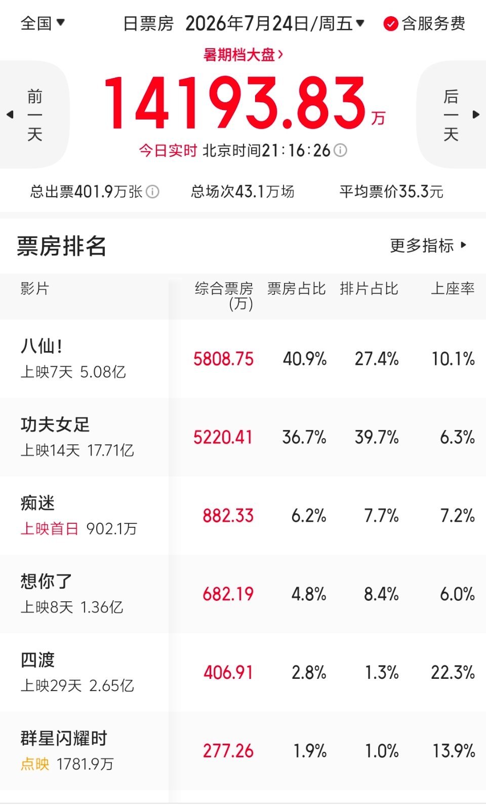 晚间票房播报：今天是八仙逆袭功夫女足的一天，截至目前，在排片比对方少12个点的情