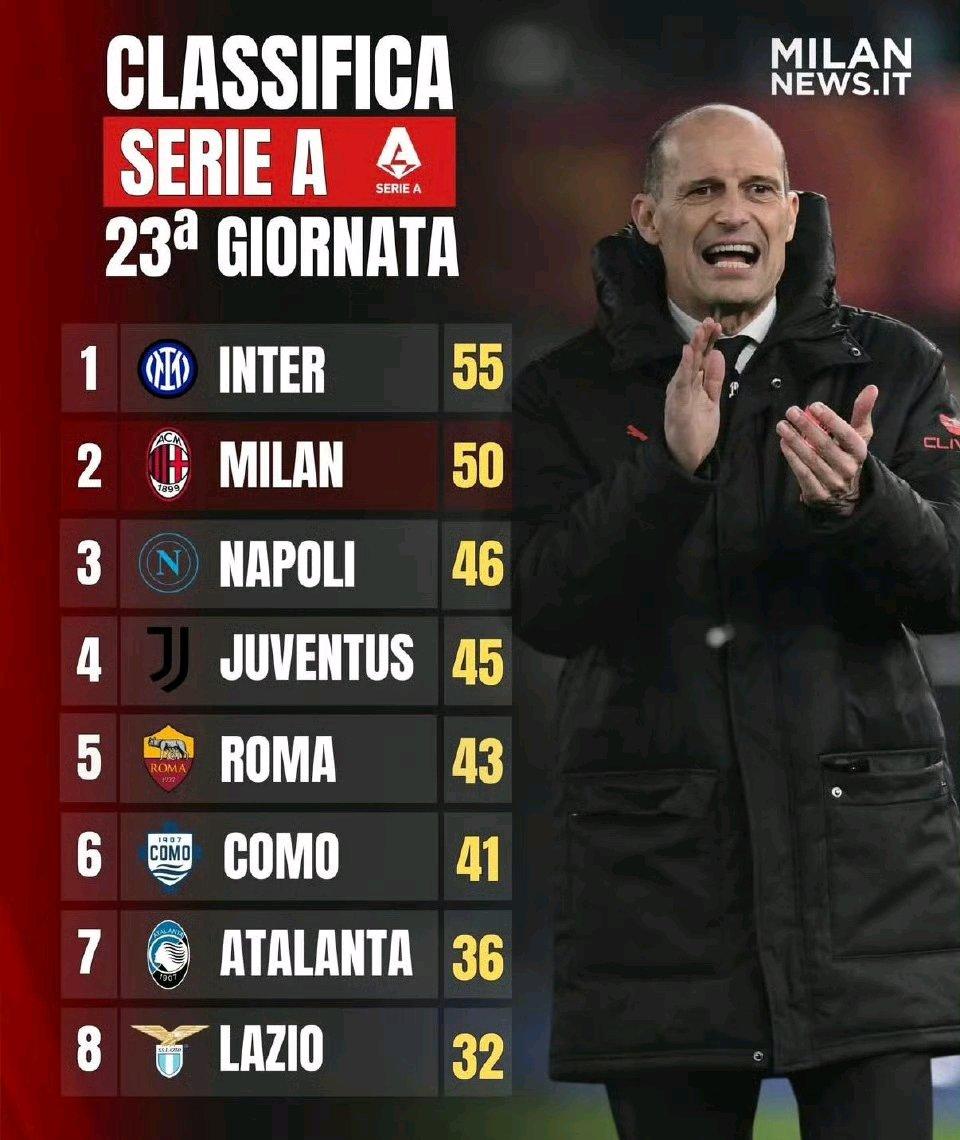 AC米兰球迷不该灰心，本赛季50分超出想象，上赛季同期才意甲第八！今年最差也