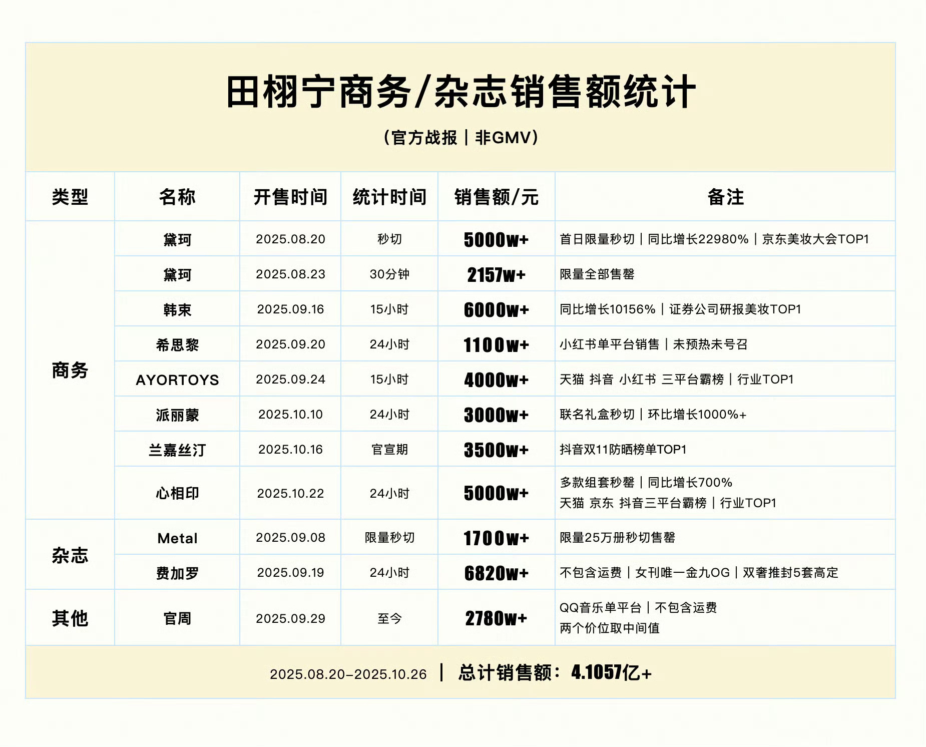 田栩宁两个月商务+杂志销售额总计：4.1057亿+😯​​​