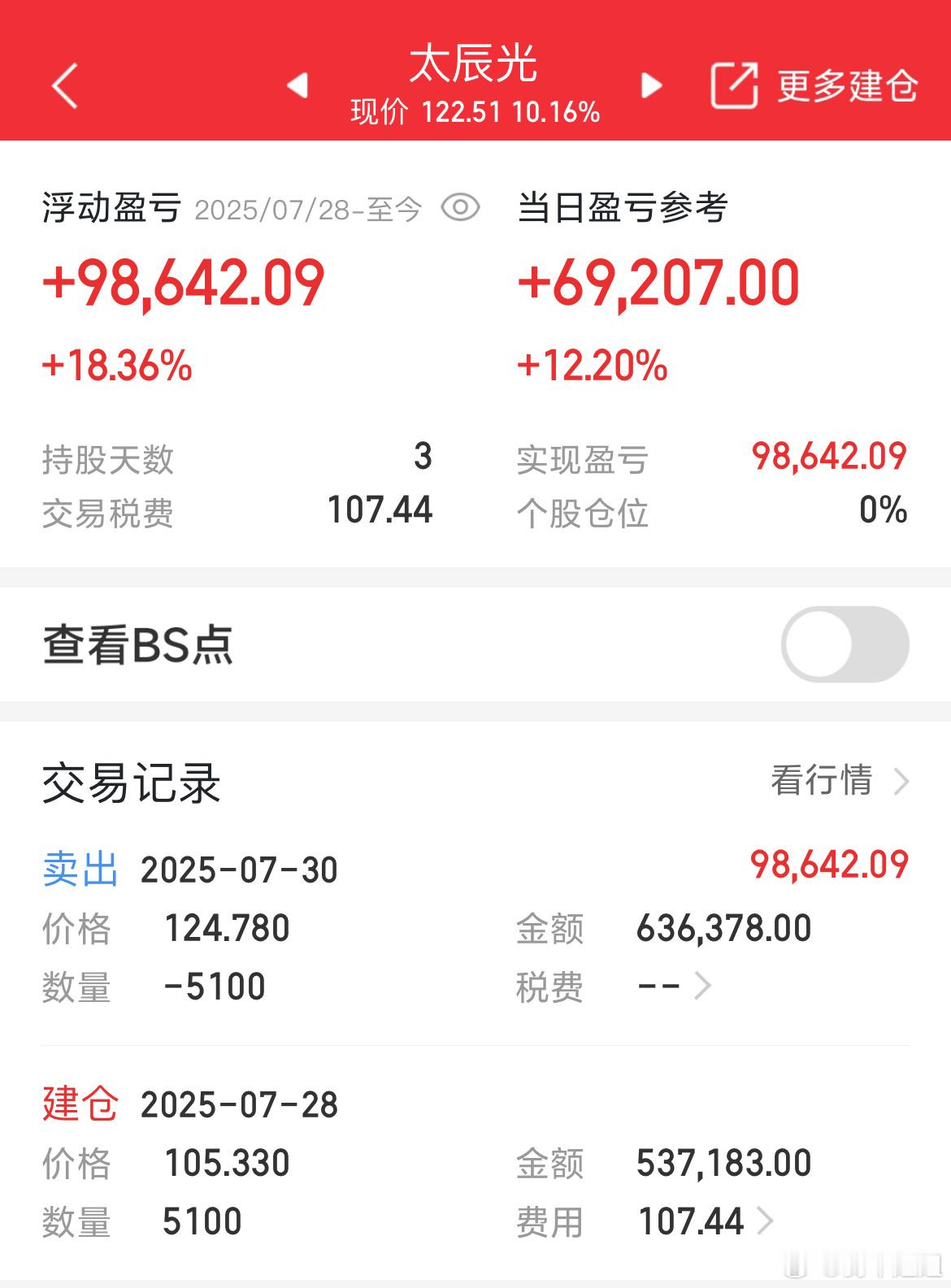 安全止盈出局，落袋为安，这行情有肉吃就得跑​​​