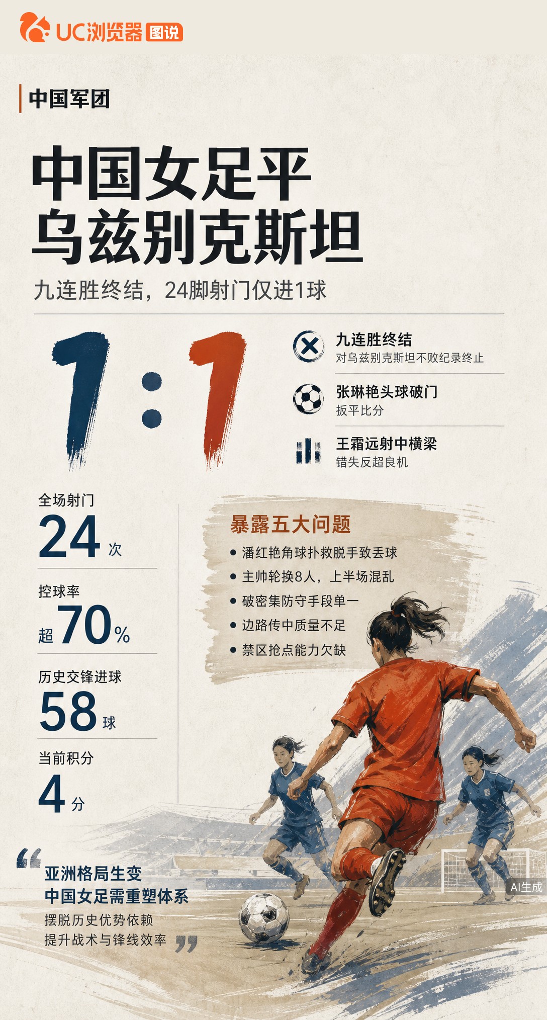24脚射门只进1球！中国女足亚运小组赛1-1平乌兹别克斯坦，九连胜终结。轮换8人致进攻混乱，门将脱手