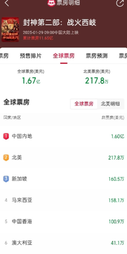 新加坡160.5万美元，成绩非常棒！马来西亚158.1万美元，成绩也很亮！中国香