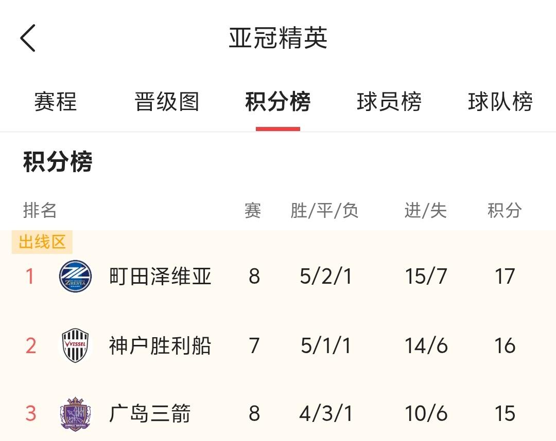 本赛季亚冠小组赛中超球队全部打完，中超三支球队包揽最后三位，日本联赛球队包揽前三