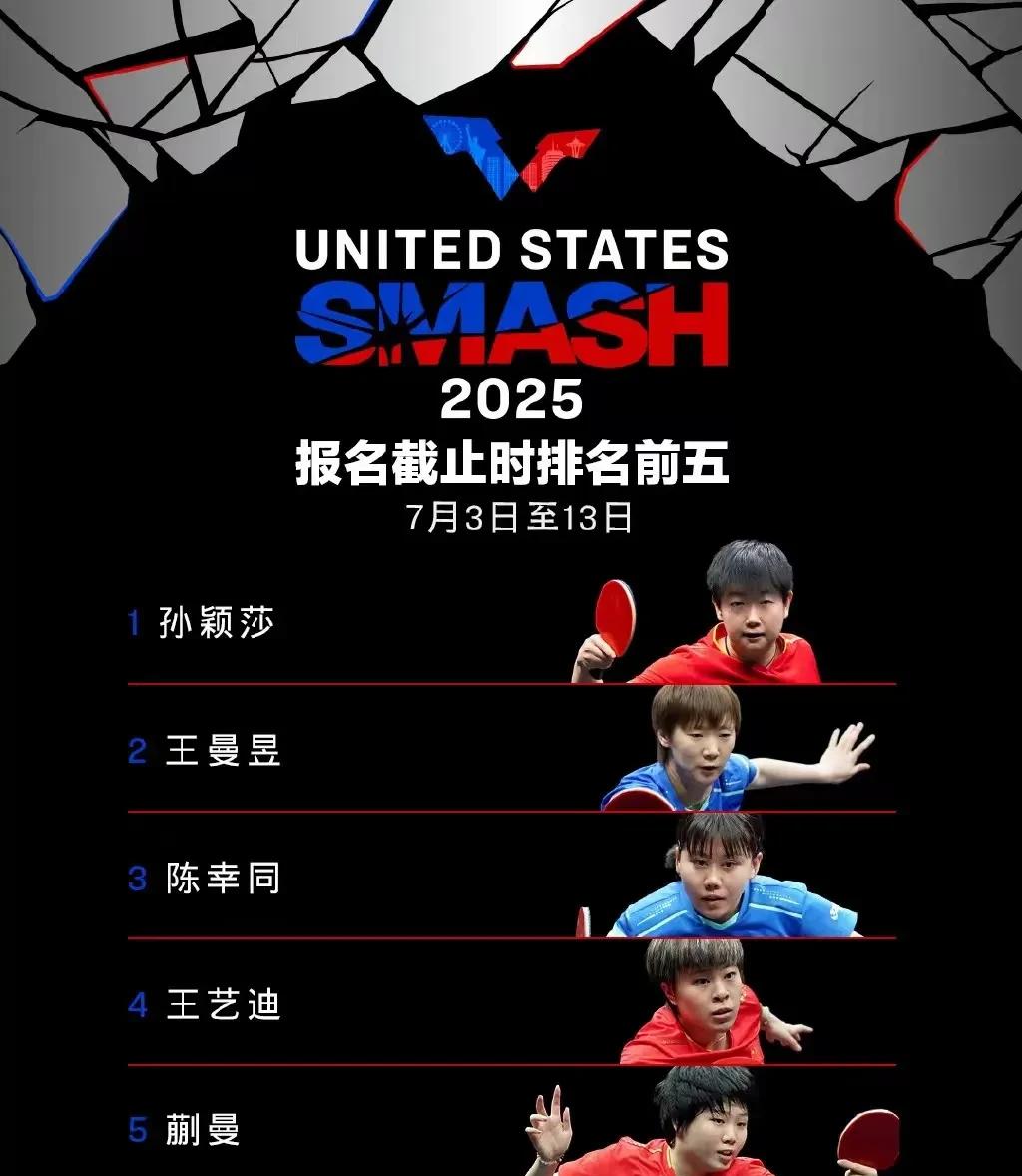 WTT美国大满贯国乒参赛名单我看笑了，因为外协女双变阵了，所以孙颖莎出战女双。