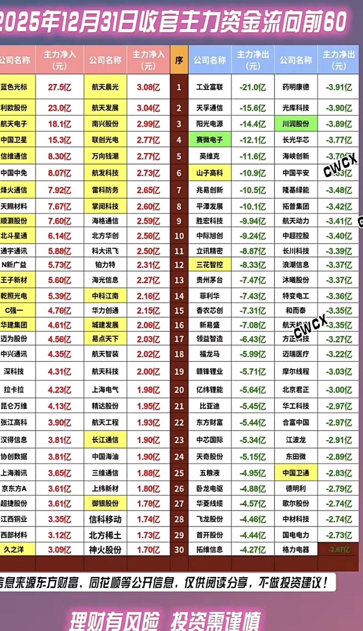 12月31日主力资金流向分析，前60名公司揭晓！主力资金流向：蓝标、航天晨光