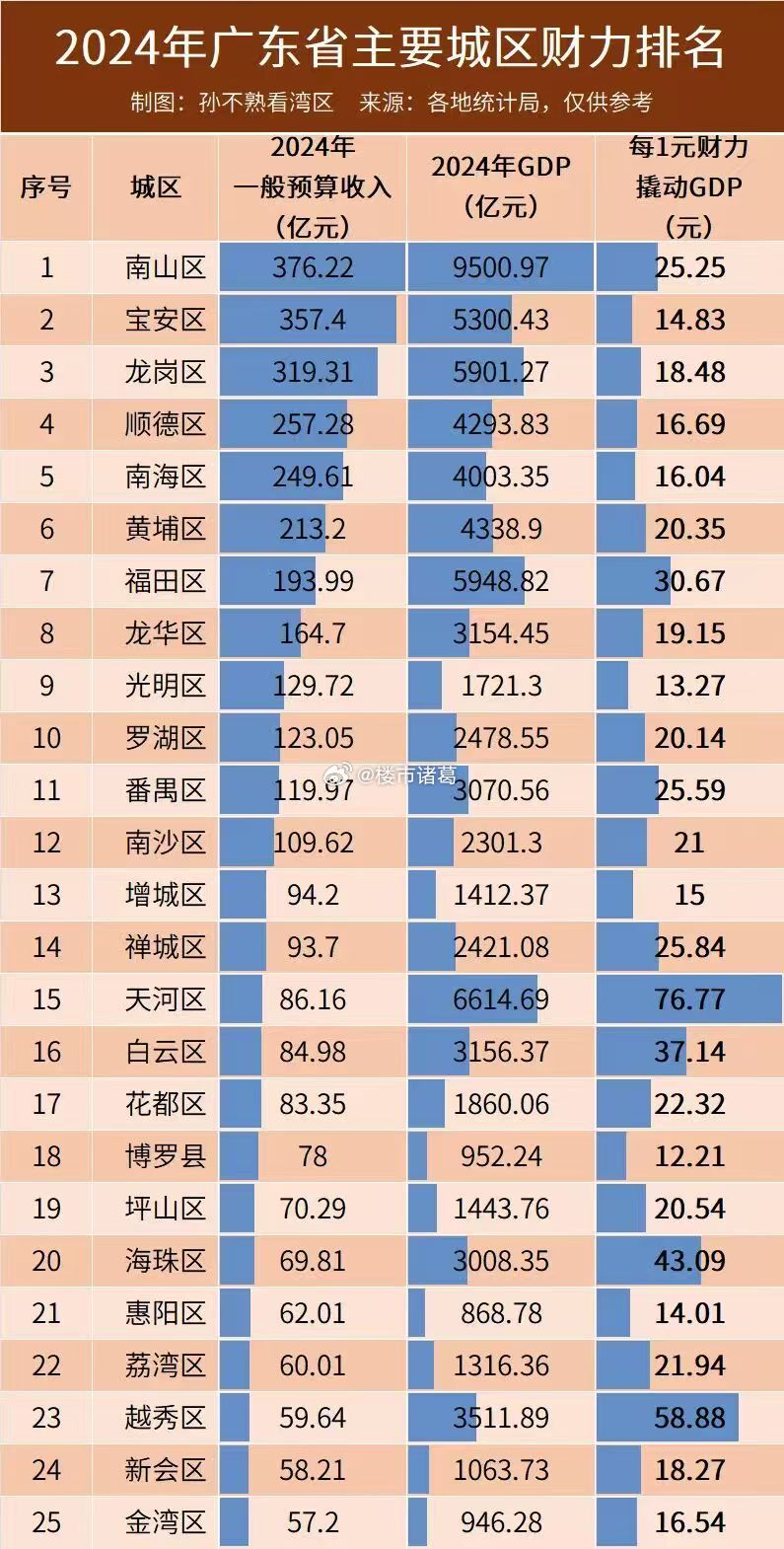 广东最有钱的城区，在前10排名中，深圳占了7个。