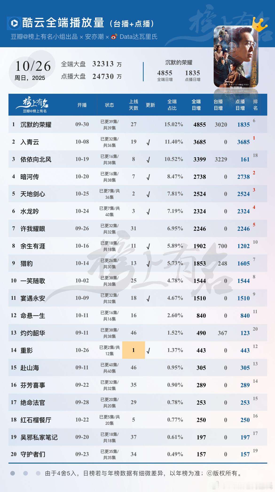 10.26酷云播放量🌴豆瓣榜上有名小组出品电视剧沉默的荣耀继续全端日冠返场入