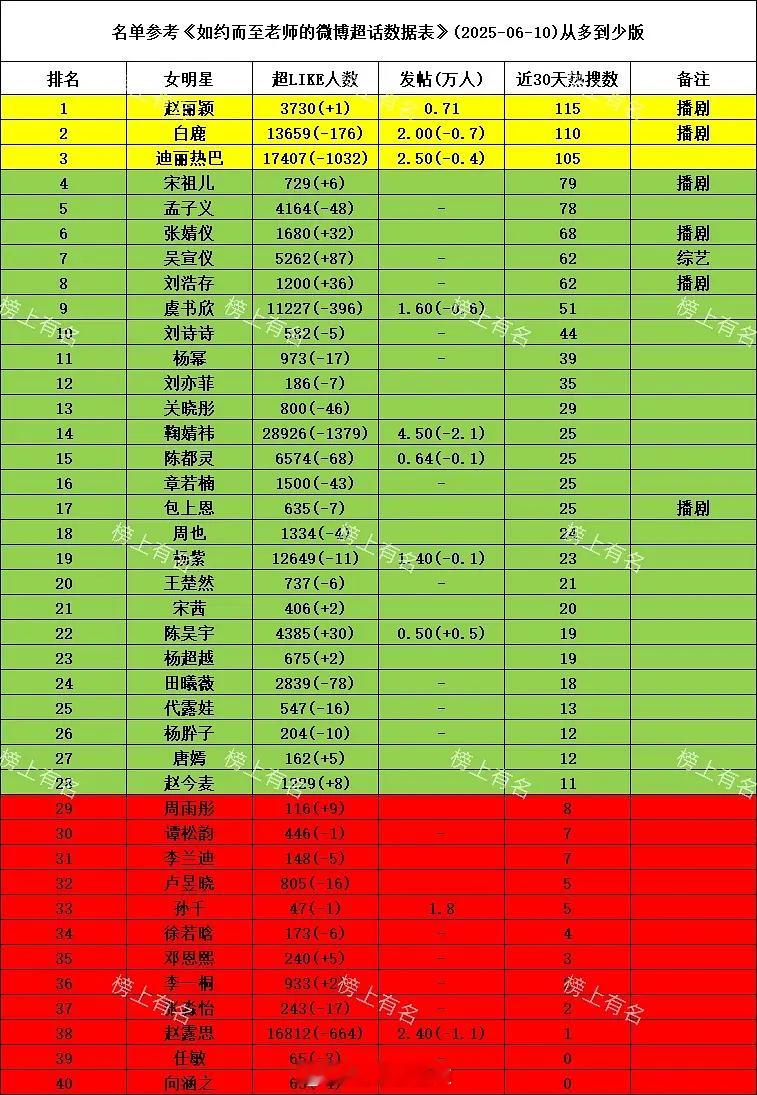 女演员近一个月热搜数统计​​​