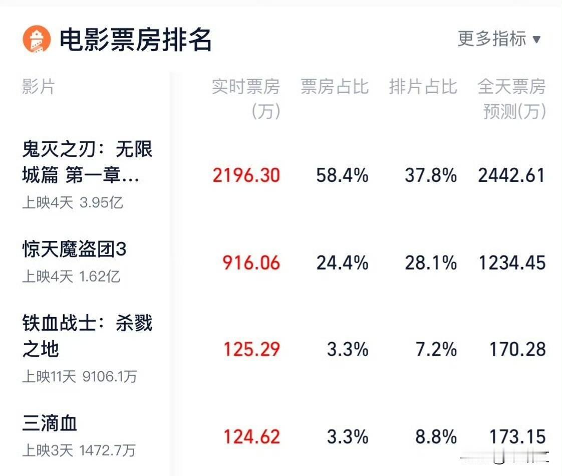 鬼灭之刃杀疯了！48%排片碾压国产片，零点场坐满，该撤的就得撤！电影圈这波