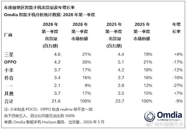 Omdia发布的最新研究报告显示，2026年第一季度东南亚智能手机市场总出货量为
