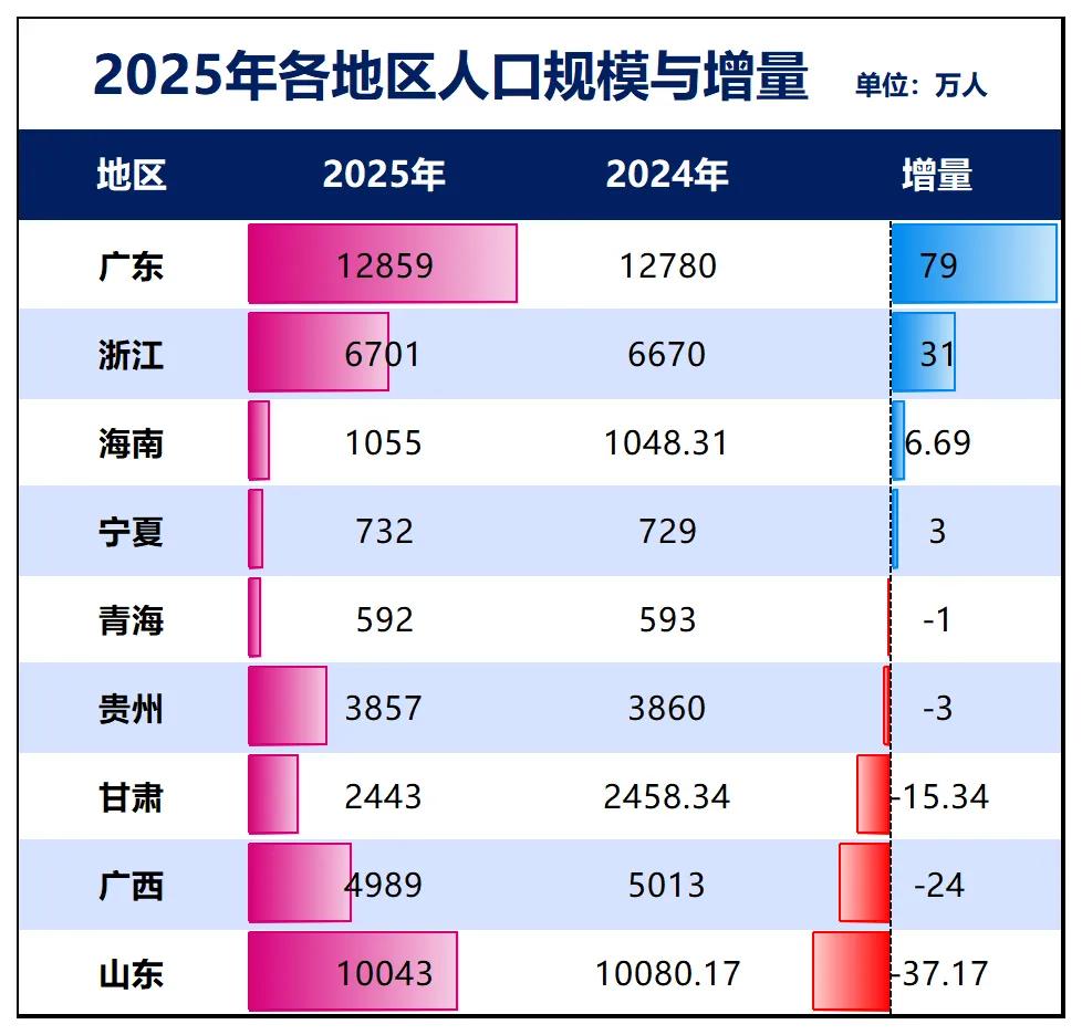 2025年，广州人口第一大省，人口增量蝉联全国第一。[笑着哭]