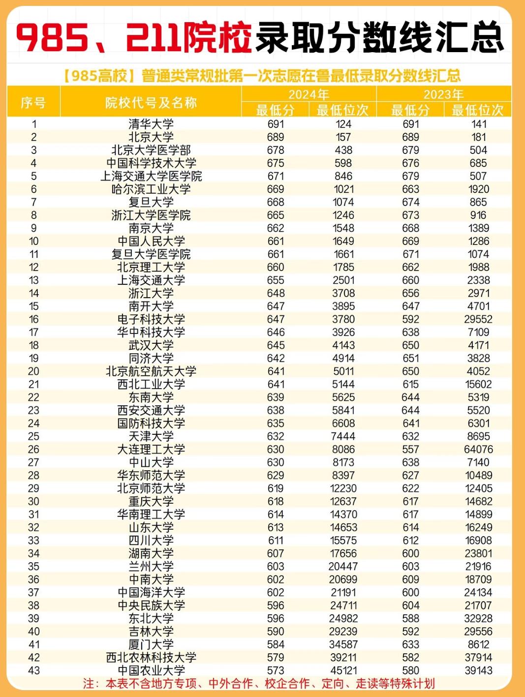 《985、211山东录取分数线大对比！两年位次波动藏着多少报考门道？》山东