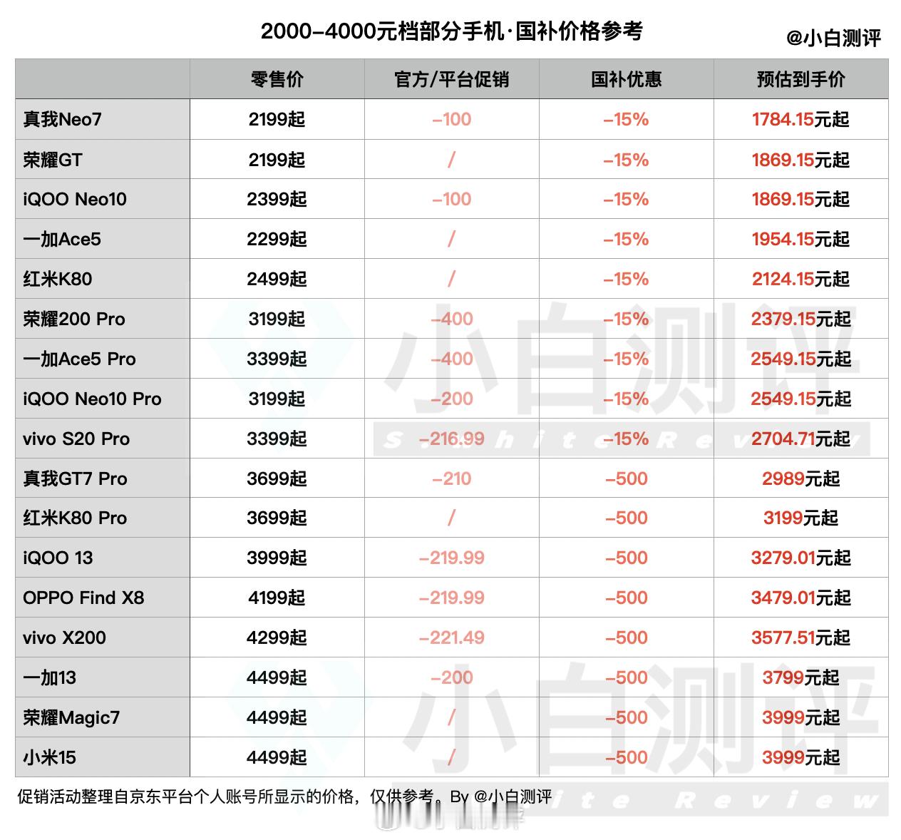 年底什么手机值得买小白测评频道年终全价位段换机指南👉🏻已上线。另外伴随