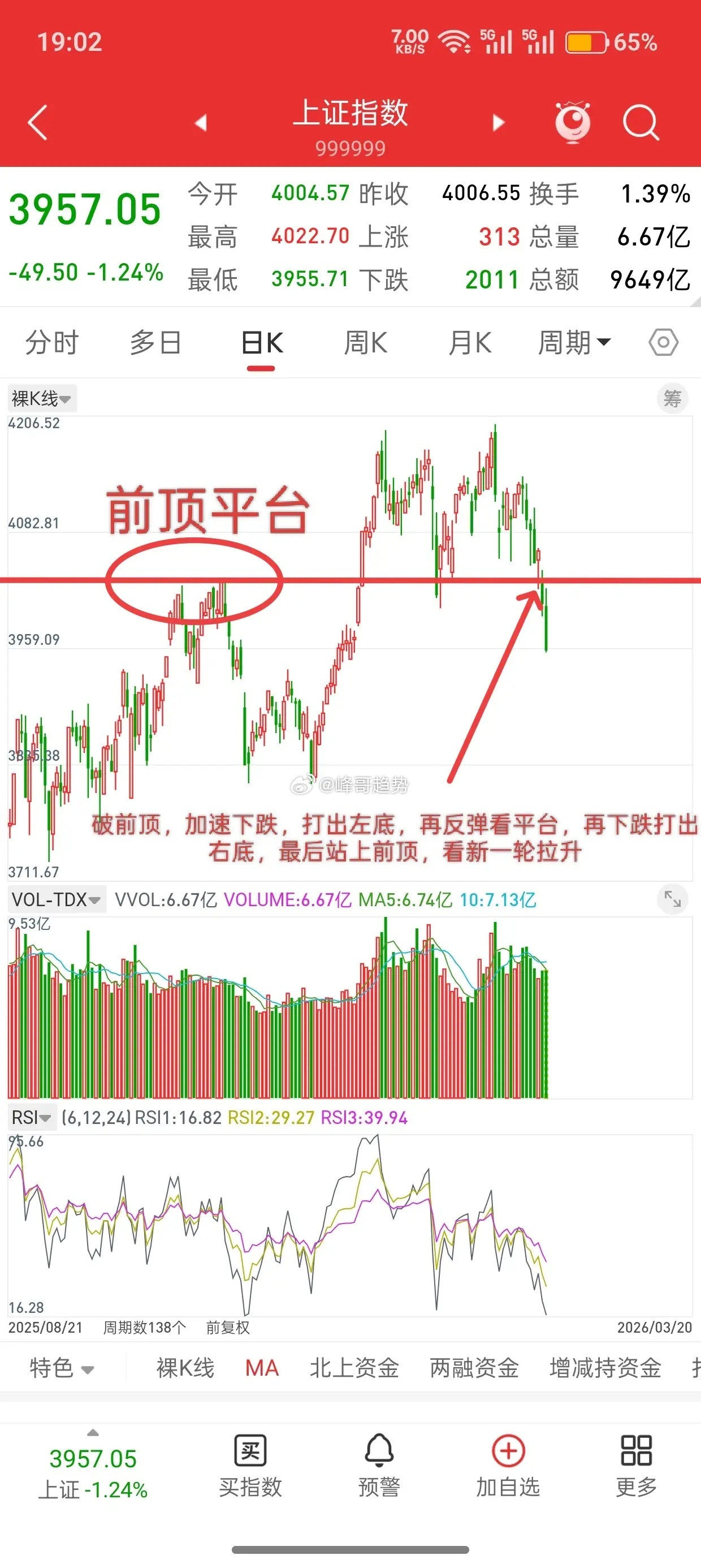 A股，历史或许总是惊人的相似！首先，前顶平台是不能破的，不破，回踩前顶平台看拉升