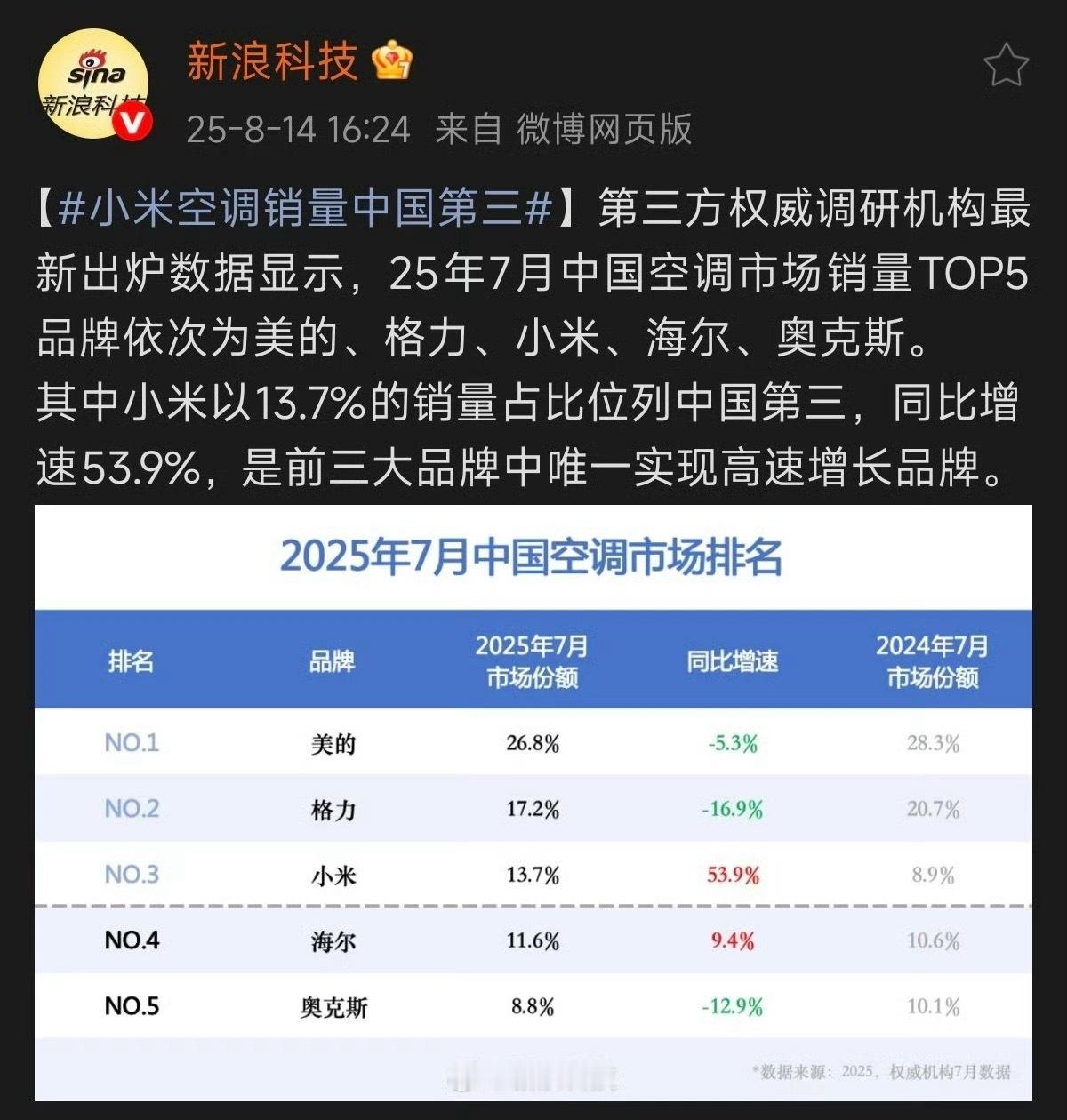 小米空调销量全国第三！增长率第一！我预计三年内登顶第一！[并不简单]​​​
