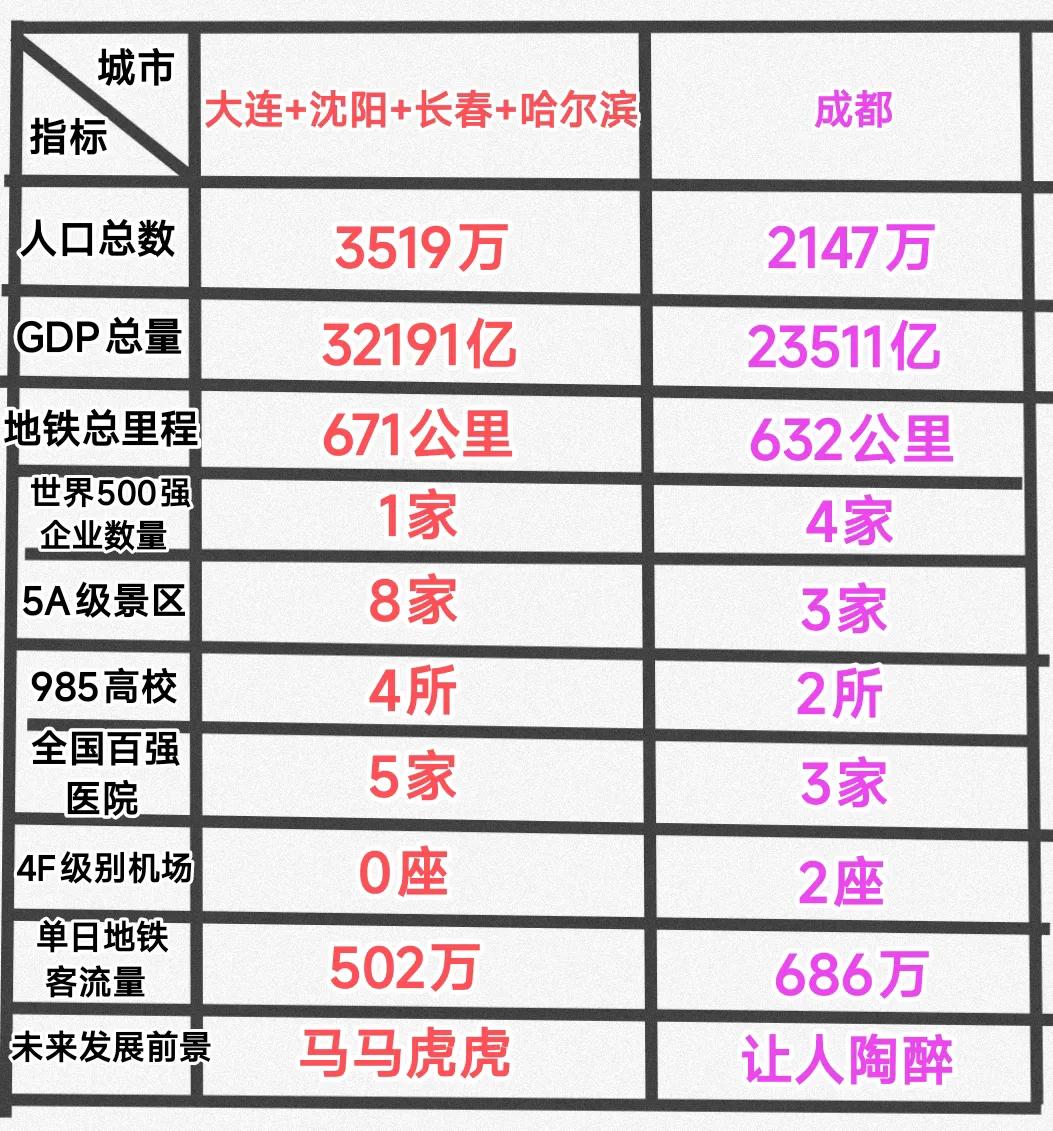 成都发展太快了，即便大连、沈阳、长春、哈尔滨联起手来在成都面前其实也没有太大的优