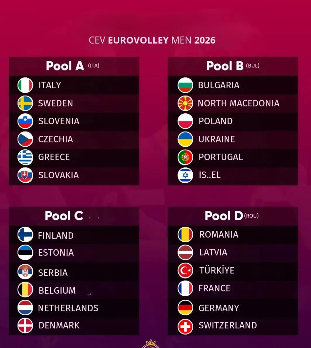 欧锦赛男女排抽签分组如图​​​