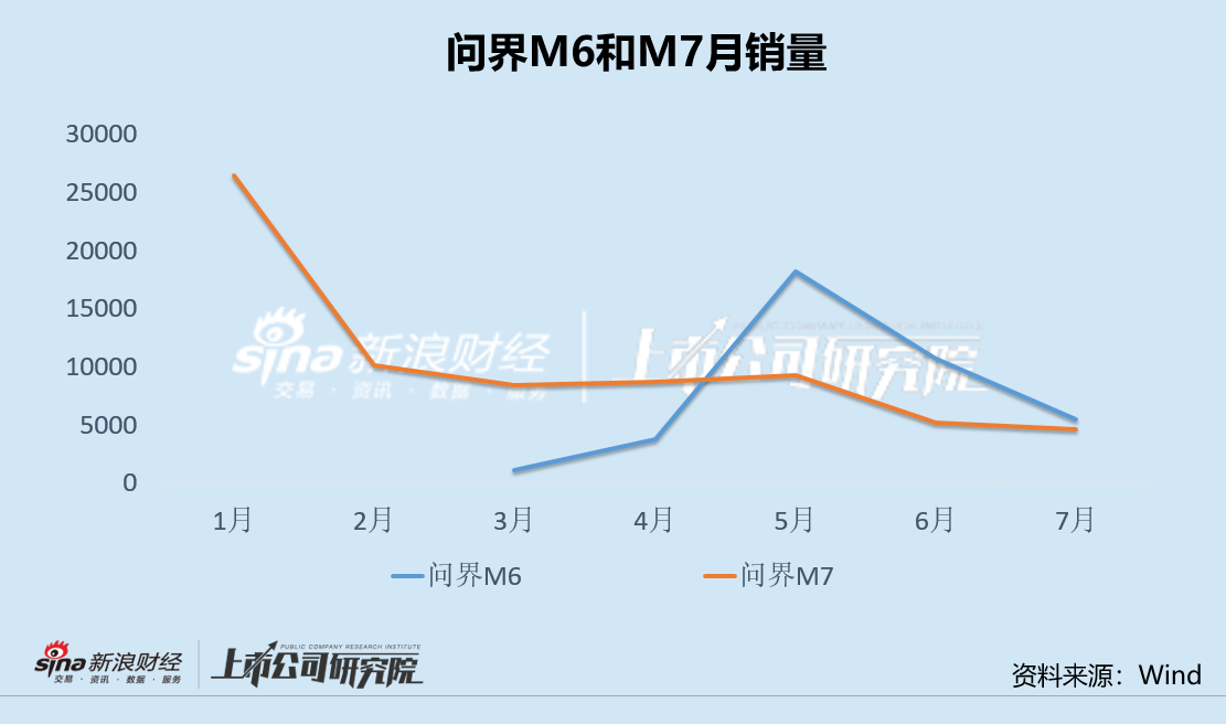 赛力斯中报罕见巨亏: 华为长期"吸血"问题集中爆发 问界M6意外崩盘走量预期落空
