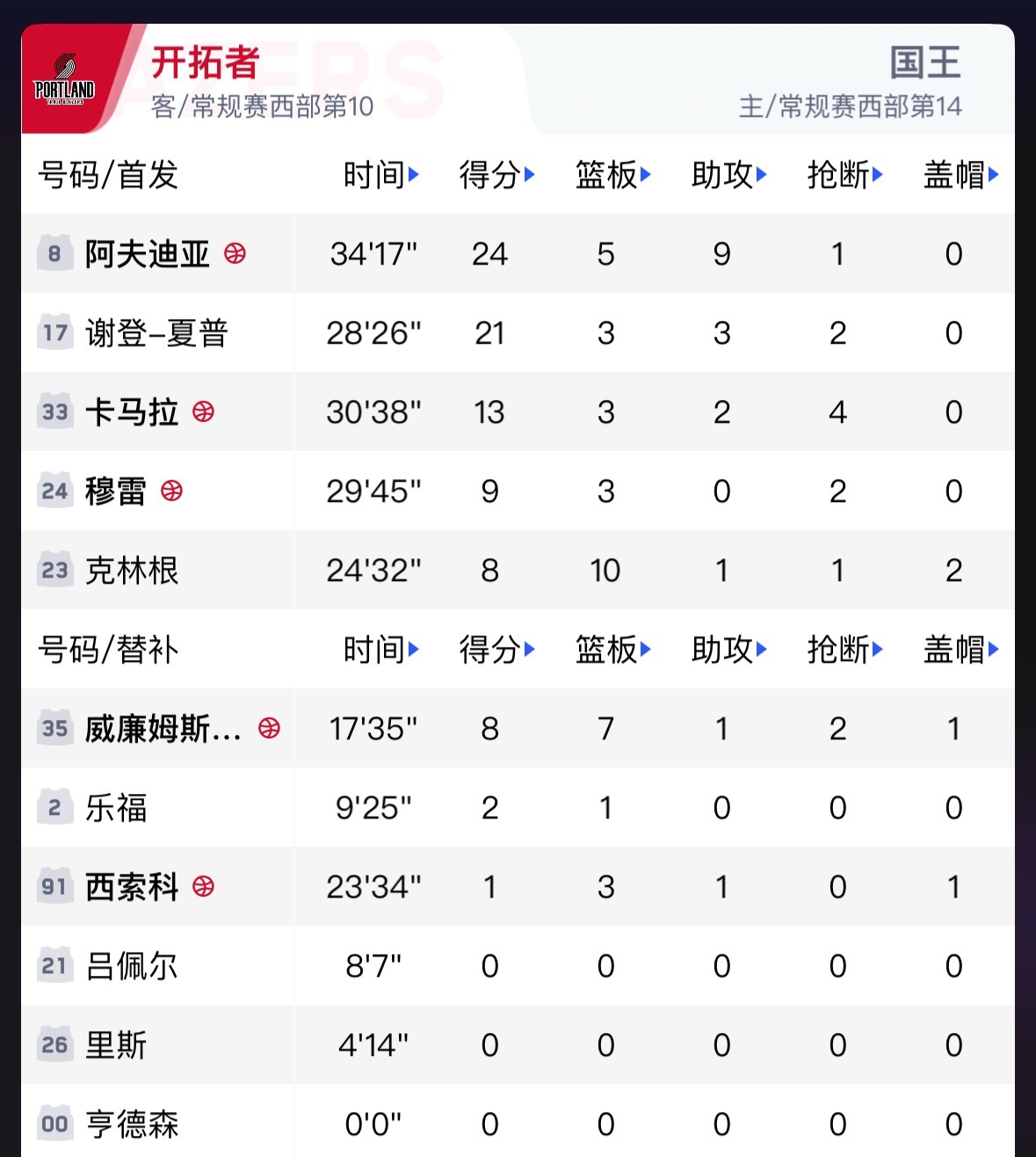 吕佩尔上场将近十分钟，所有数据全部挂零！他打成这样每场还能有固定时间上场。打发展